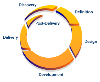 1) Discovery 2) Definition 3) Design 4) Development 5) Delivery 6) Post-Delivery