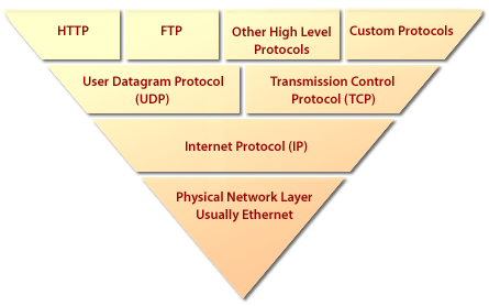 Protocol layers consisting of HTTP, FTP, UDP, TCP, IP