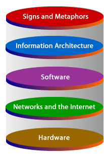 Web Model Components consisting of 1) Signs 2) IA 3) Software 4) Networks and the Internet 5) Hardware