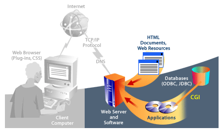 3) Web server software receives and reassembles the request message and gathers dta from other documents