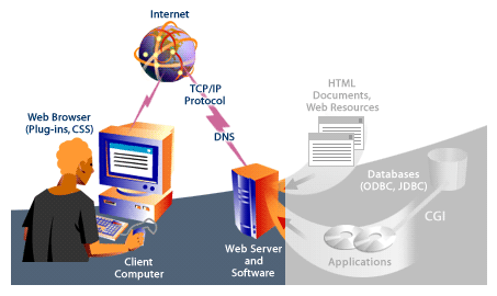 4) Web server software receives and reassembles the request message and gathers dta from other documents